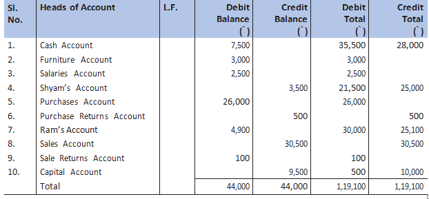 Study Notes on Principles an Practice of Accounting Chapter 2 ;Unit 1,2 ...